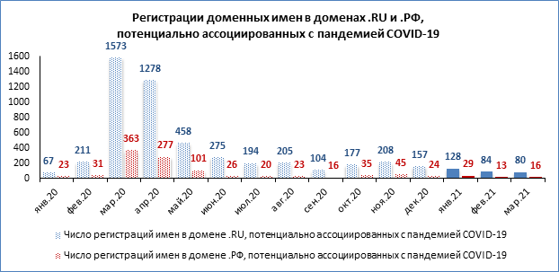 За март в доменах .RU и .РФ было зарегистрировано 96 доменных имен, связанных с COVID-19