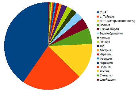 В мире уже двести производителей SSD
