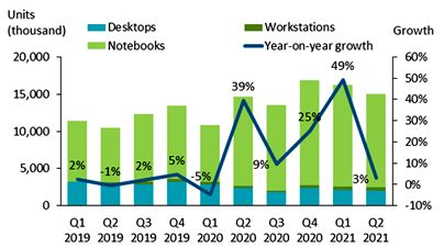 Рынок ПК в Западной Европе вырос на 3%, а планшетов – на 18%