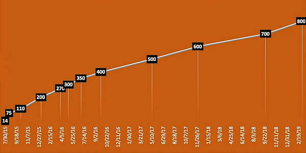 Microsoft прошла 80% пути до цели установки Windows 10 на миллиард устройств
