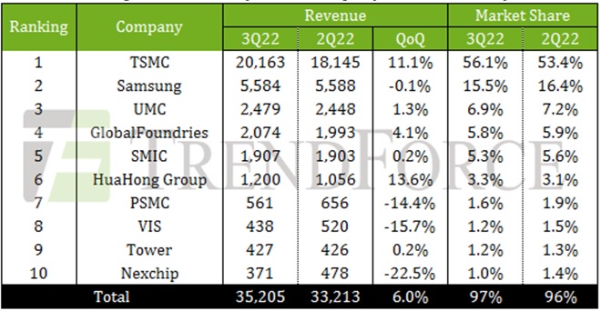 Выручка чипмейкеров растёт, но к концу года вероятна коррекция