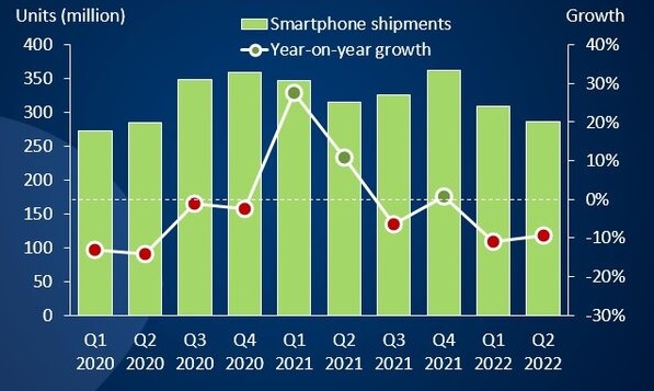 Рынок смартфонов снова показал отрицательную динамику
