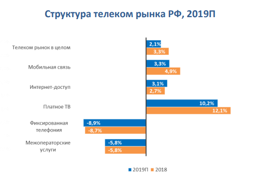 «ТМТ Консалтинг»: российский рынок телекоммуникаций замедлил рост