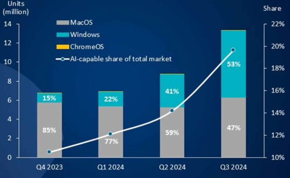 Windows отвоёвывает всё большую долю на рынке ИИ-ПК