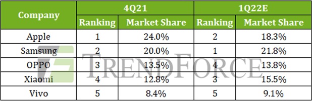 Apple вновь уступает лидерство на рынке смартфонов