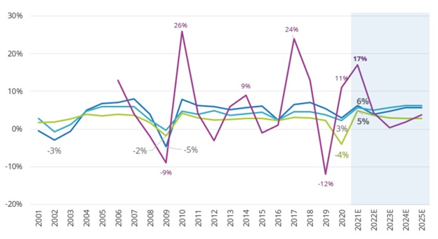 Мировой рынок полупроводников насытится лишь к 2022 г.
