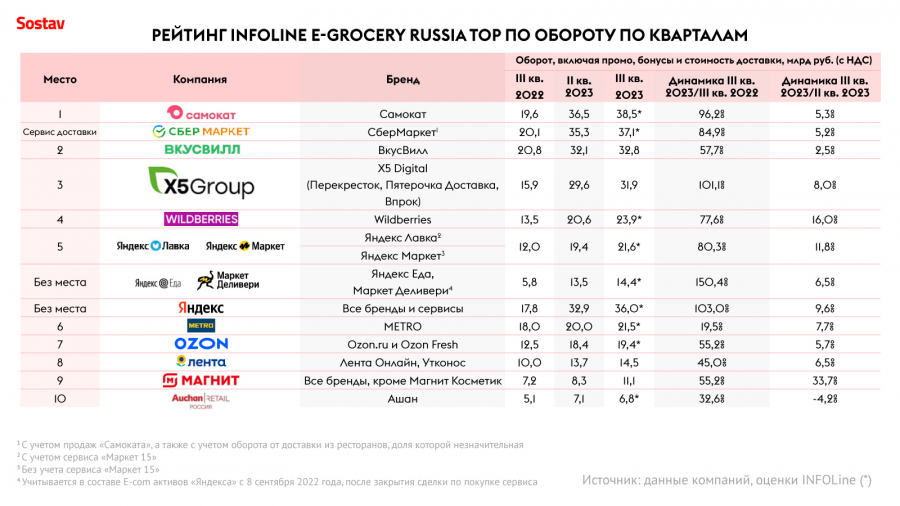К октябрю 2023 года рынок доставки продуктов вырос на 42,4%