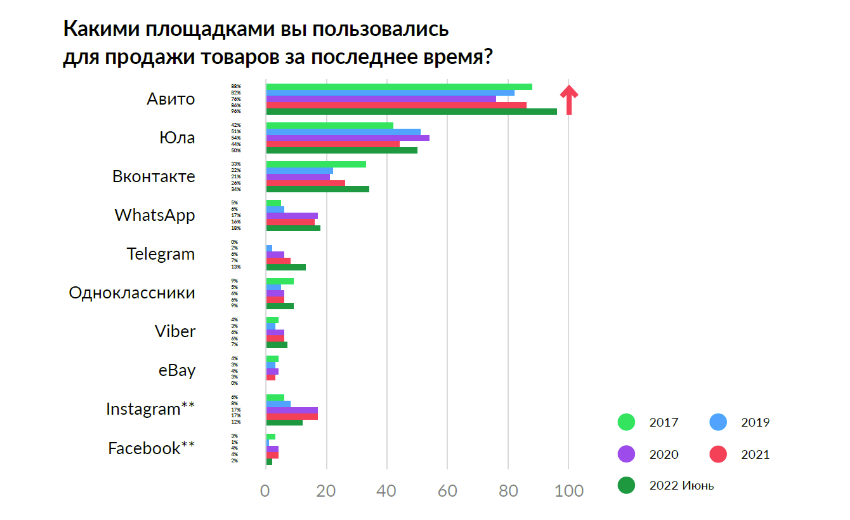 Рынок онлайн-торговли между частными лицами вырос на четверть