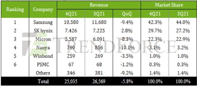 Памяти DRAM выпускается всё меньше