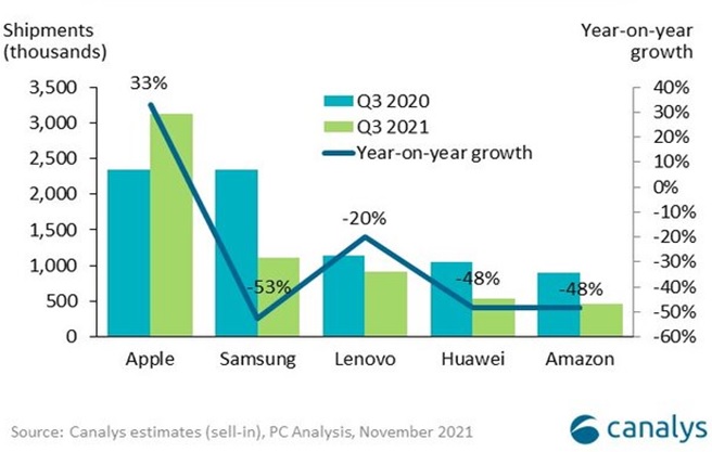 Рынок ПК в Западной Европе в 3-м квартале показал рекордный рост