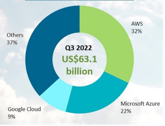 Затраты на облачные услуги в мире сбавляют темпы роста