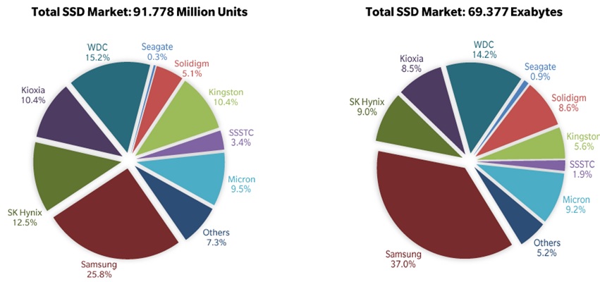 SSD уверенно опережают HDD