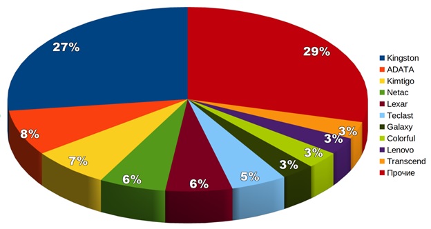 Поставки SSD в розничный канал снизились