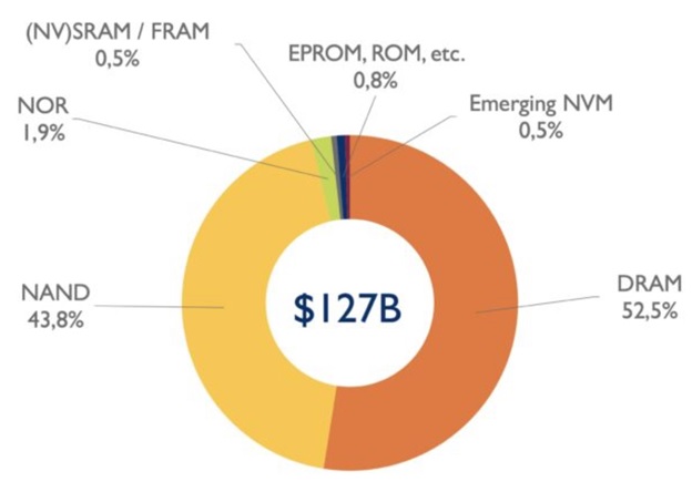 Рынки DRAM и NAND будут расти до 2026 г. с небольшим откатом в 2023 г.