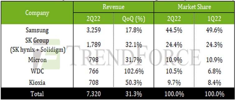 Выручка поставщиков корпоративных SSD растёт рекордными темпами