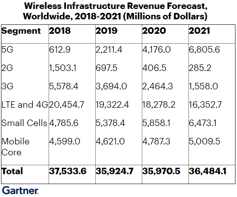 Gartner: глобальные инвестиции в 5G превысят $4,2 млрд в 2020 году