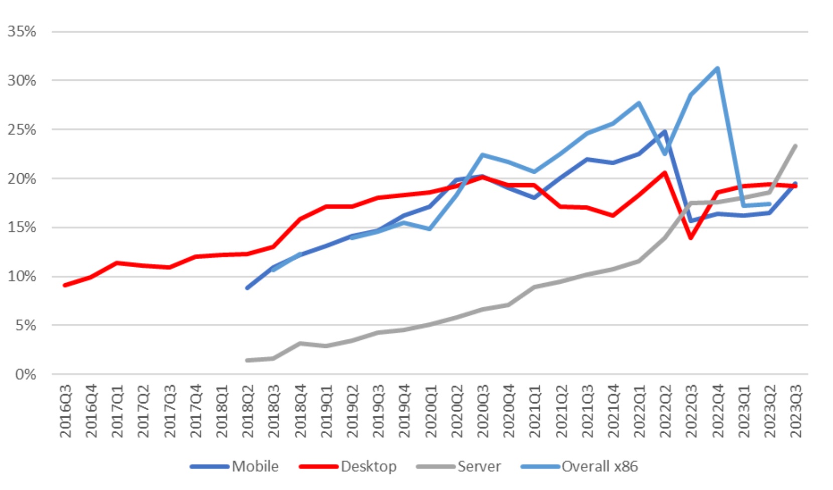 Доля AMD в х86-сегменте становится весомее