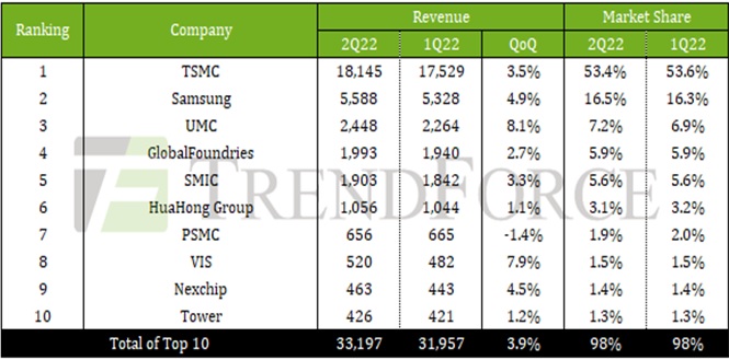 Рост выручки глобальных чипмейкеров затормаживается
