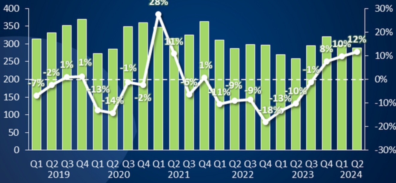 Рост глобальных поставок смартфонов продолжается