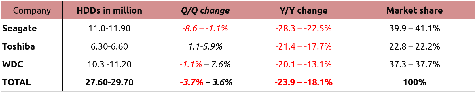 Мировой сегмент HDD сохраняет стабильность