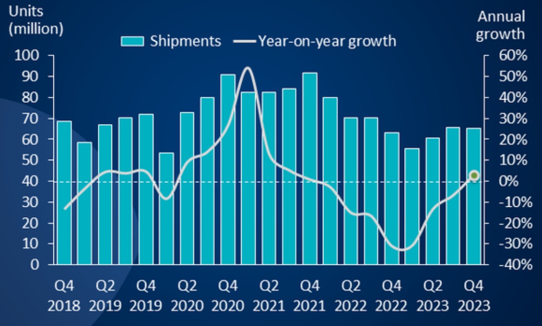 Мировой рынок ПК вышел из рецессии