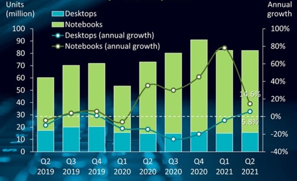 Canalys фиксирует рост поставок ПК во втором квартале