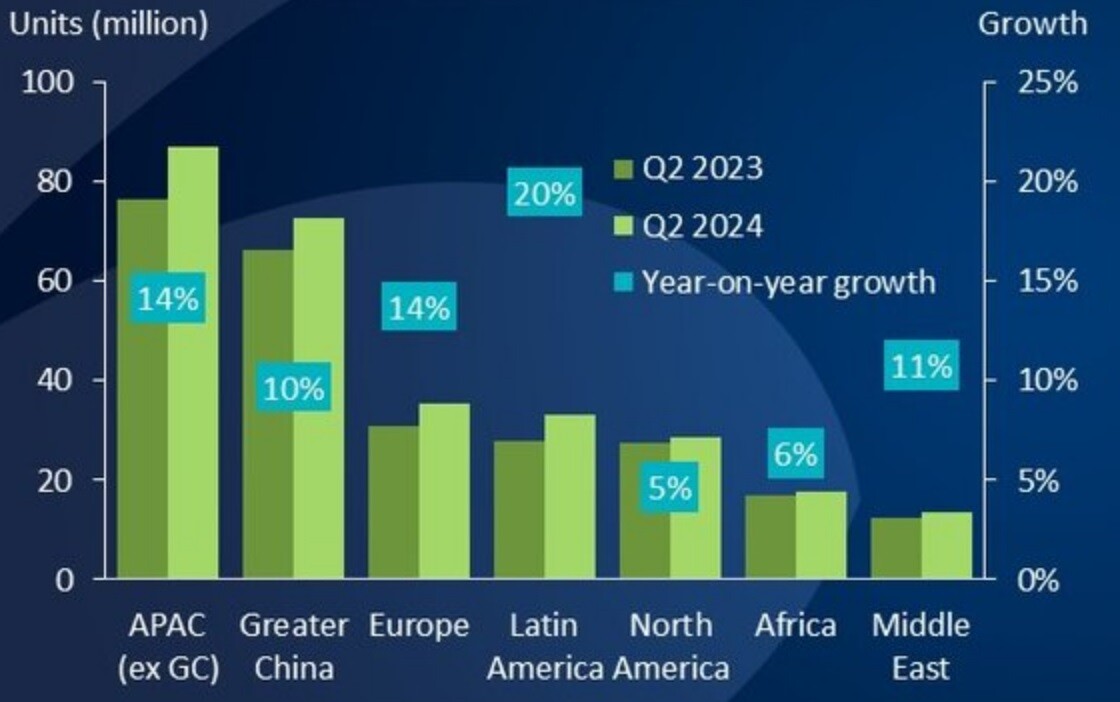 Рынок смартфонов продолжает рост по всем регионам мира