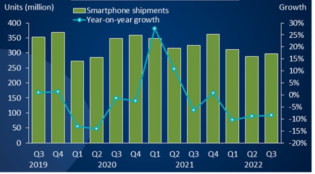 Мировой рынок смартфонов продолжает пикировать