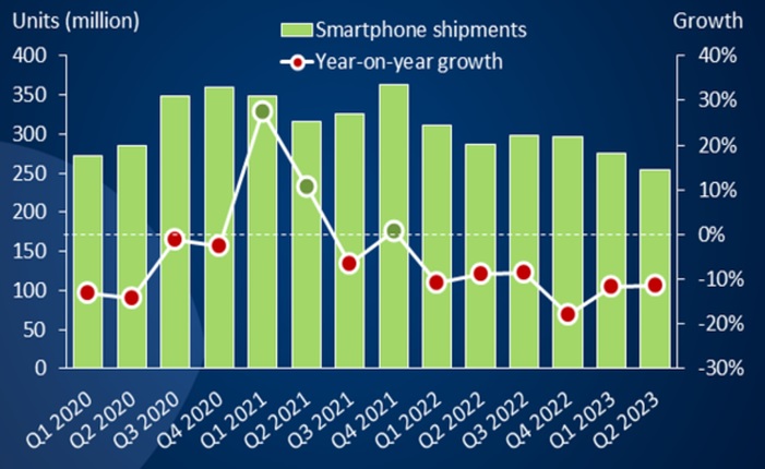 Мировой рынок смартфонов: есть повод для осторожного оптимизма