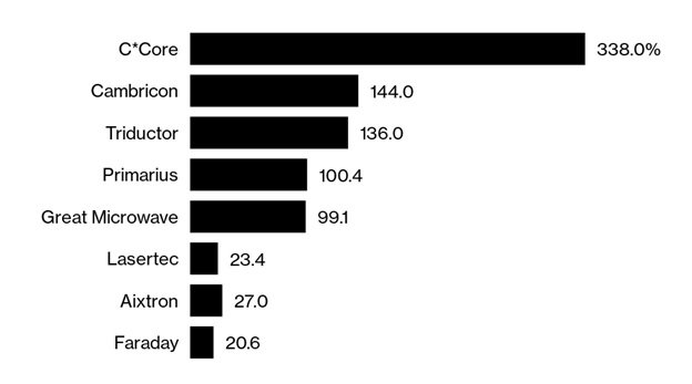 Китайские чипмейкеры – абсолютные лидеры по темпам роста
