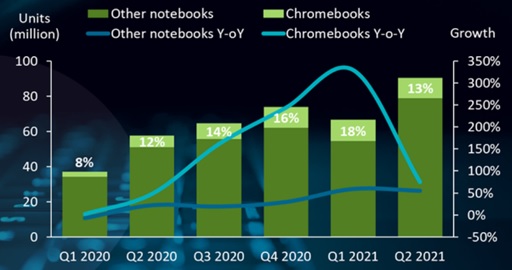 Рост глобальных поставок хромбуков по-прежнему впечатляет