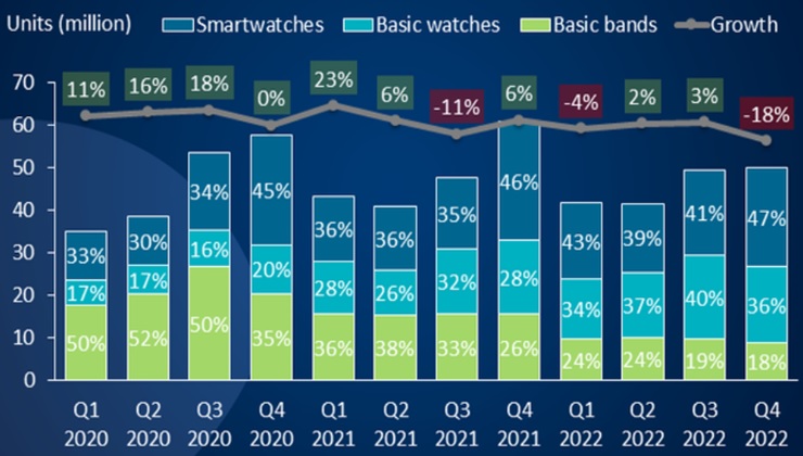 Умные часы на спаде, но надежда есть
