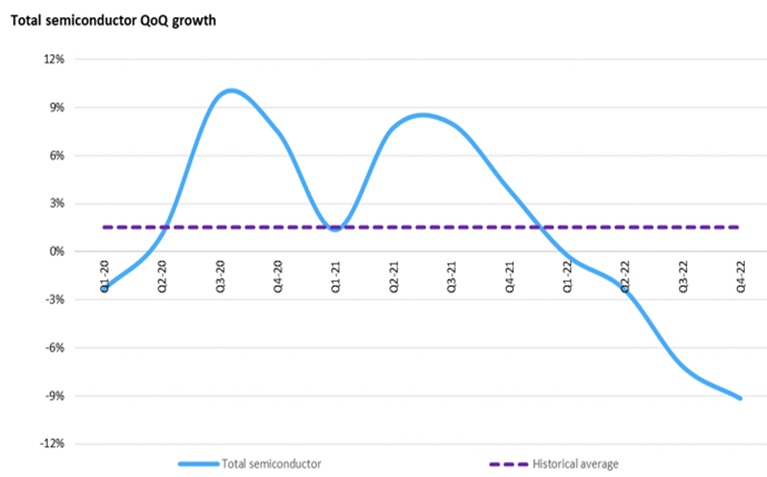 Мировой рынок полупроводников на пике, но дальше только вниз