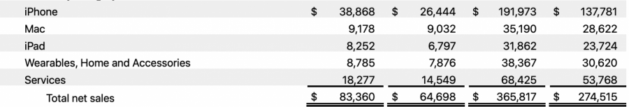 Выручка Apple за четвёртый финансовый квартал составила $83,4 млрд