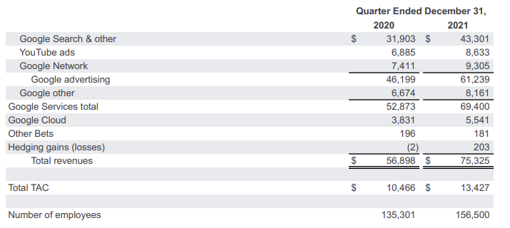 Google заработала на рекламе более $60 млрд за четвертый квартал 2021 года