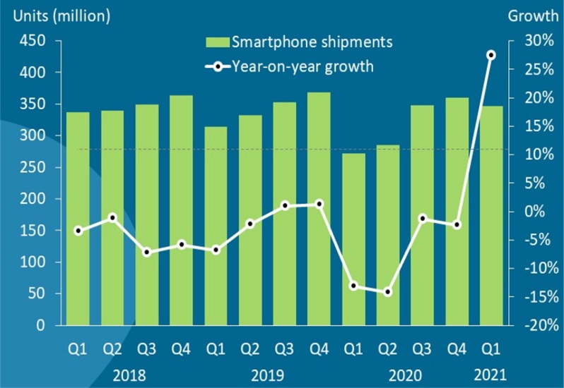 Взлёт канальных отгрузок смартфонов в первом квартале 2021 г