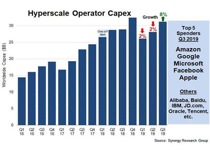 Расходы компаний на гипермасштабируемые ЦОДы вернулись в рост