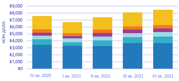 IDC: Гиперскейлеры продолжают наращивать пропускную способность своих сетей