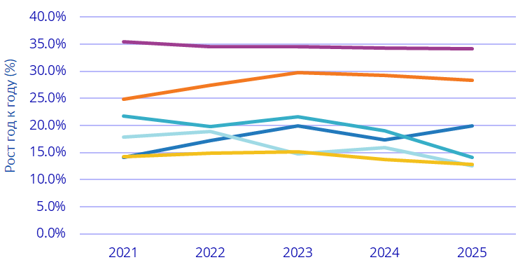 IDC: продажи технологий искусственного интеллекта в 2022 году вырастут на 20%