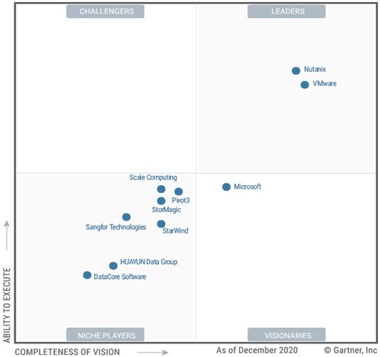 Gartner представил свою классификацию решений HCI
