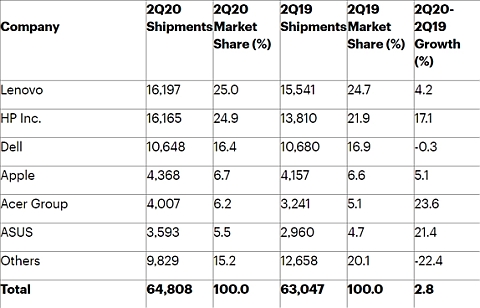 IDC и Gartner едины в оценке трендов рынка ПК, но разнятся в деталях