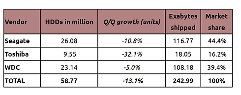 Поставки HDD неудержимо снижаются