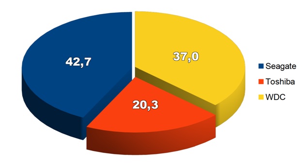 Мировой рынок HDD превращается в нишевый