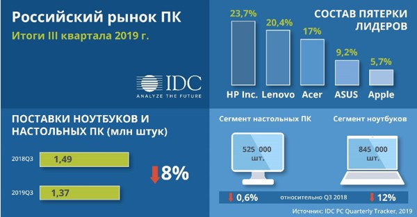 В России просел рынок ПК. В пятерке лидеров перестановки