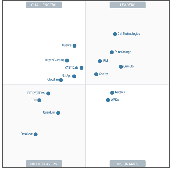 Gartner обновил рейтинг вендоров распределенных файловых хранилищ
