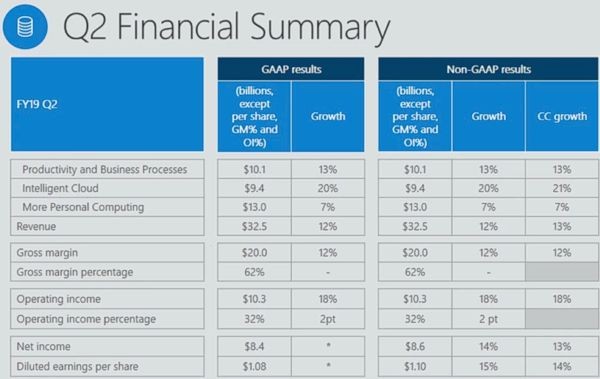 Microsoft объявила  финансовые результаты за второй квартал 2018 г