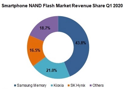 Поставки смартфонов падают, а рынок памяти для них растет