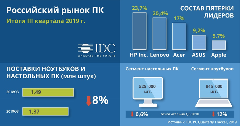 IDC: в третьем квартале продажи ПК в России сократились на 8%
