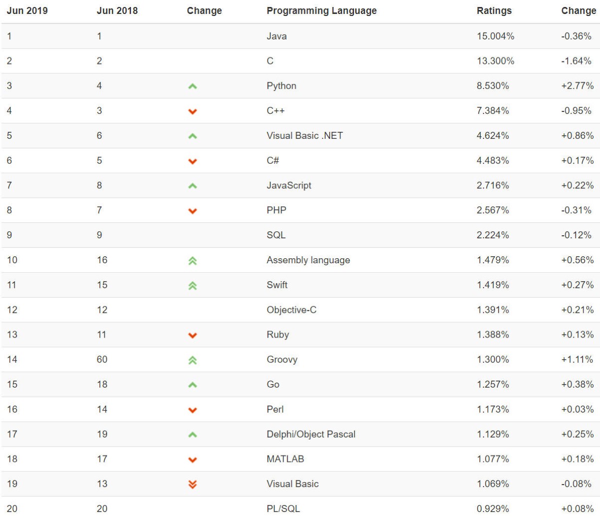 Рейтинг TIOBE: через четыре года Python заменит C и Java