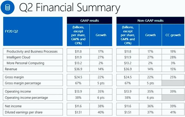 Квартальная выручка Microsoft достигла $36,9 млрд на успехах Azure и Windows